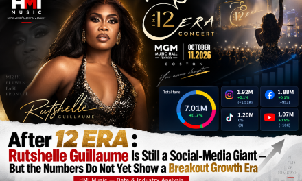 After 12 ERA: Rutshelle Guillaume Is Still a Social-Media Giant — But the Numbers Do Not Yet Show a Breakout Growth Era